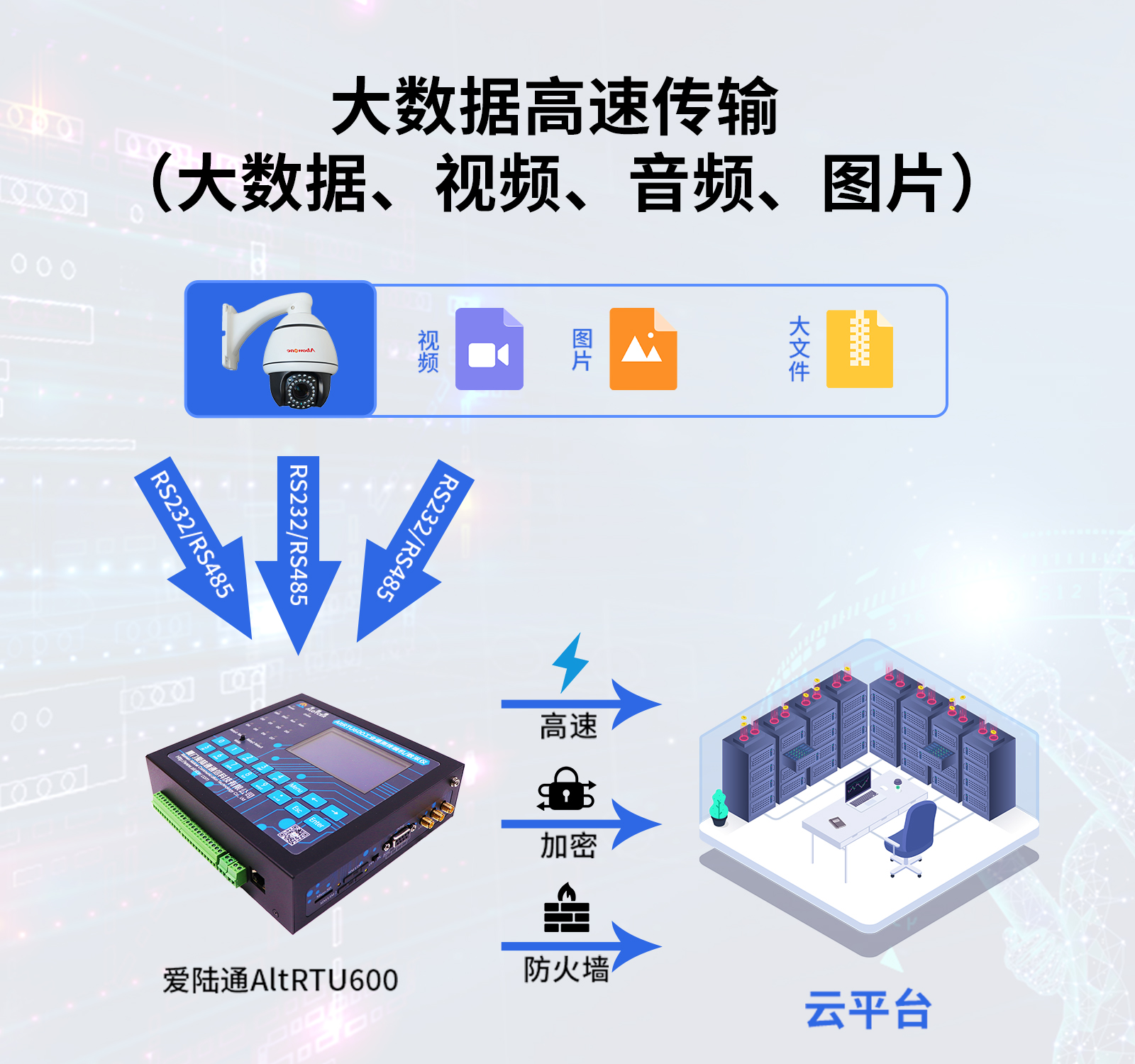 16. 大数据高速传输 （大数据、视频、音频、图片）.jpg