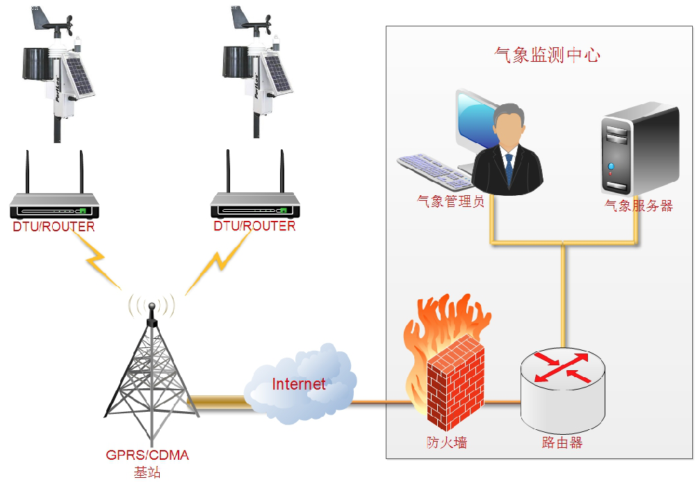 自动气象站监测方案.png